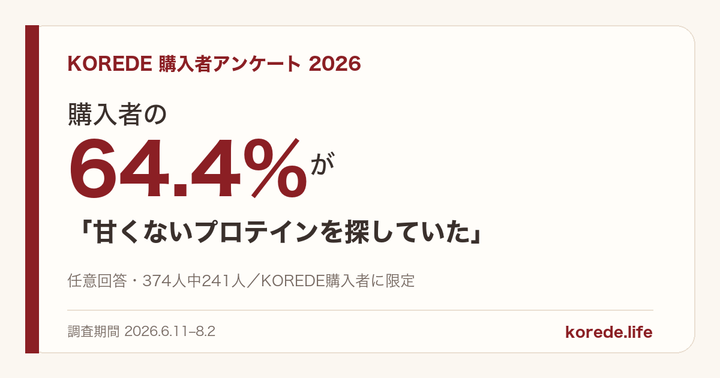 KOREDE購入者アンケート2026。374人中241人、64.4%が甘くないプロテインを探していたと回答