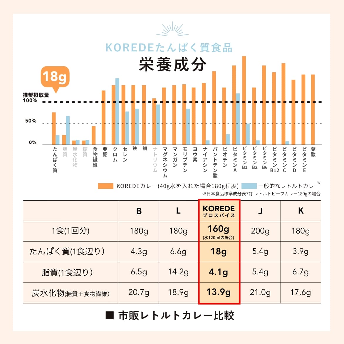 プロテインスパイスカレーの栄養成分比較