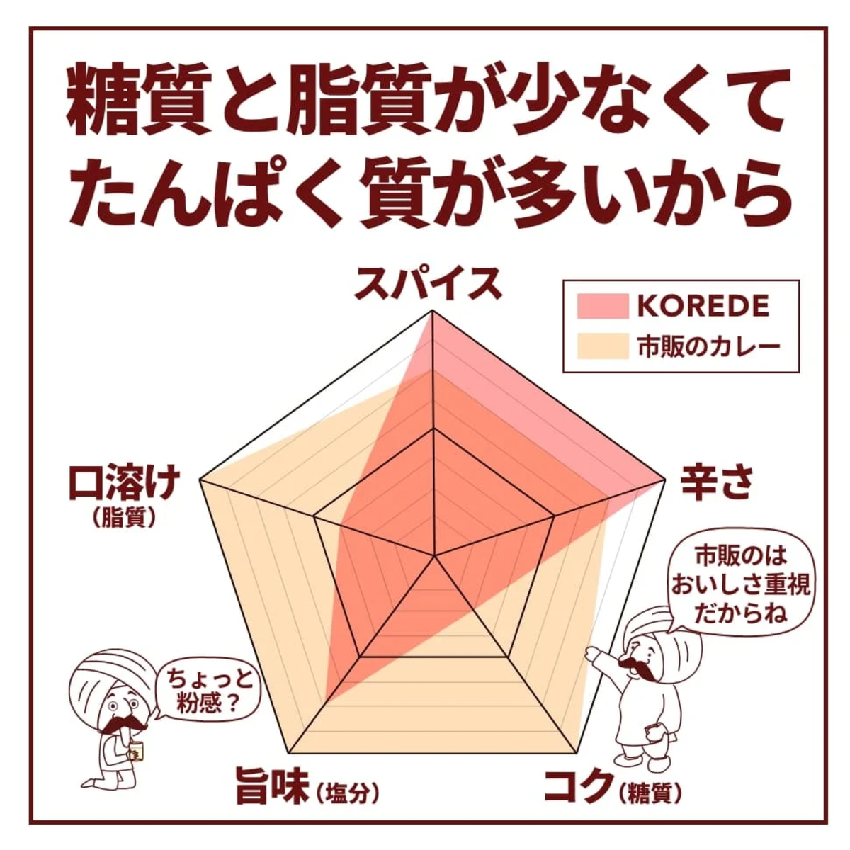 プロテインカレー