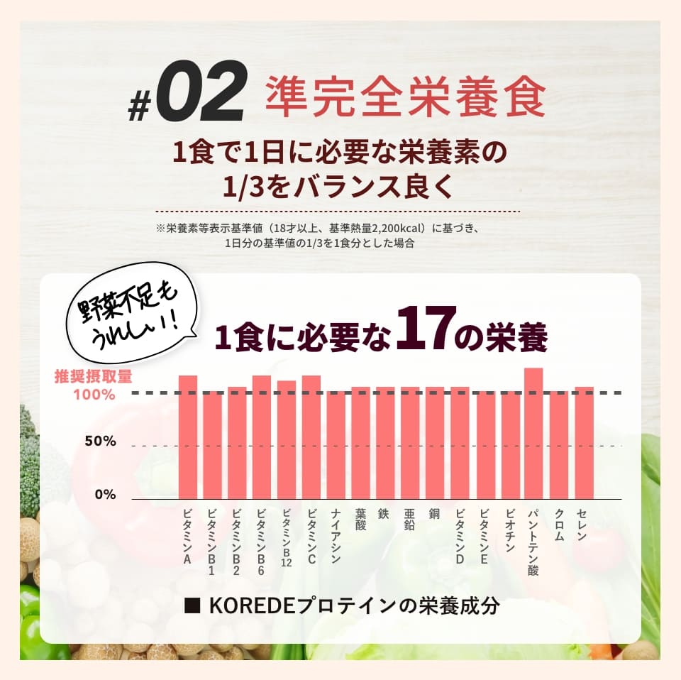 KOREDEのプロテインスープの栄養バランス