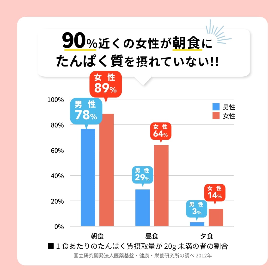 1食あたりのタンパク質摂取量