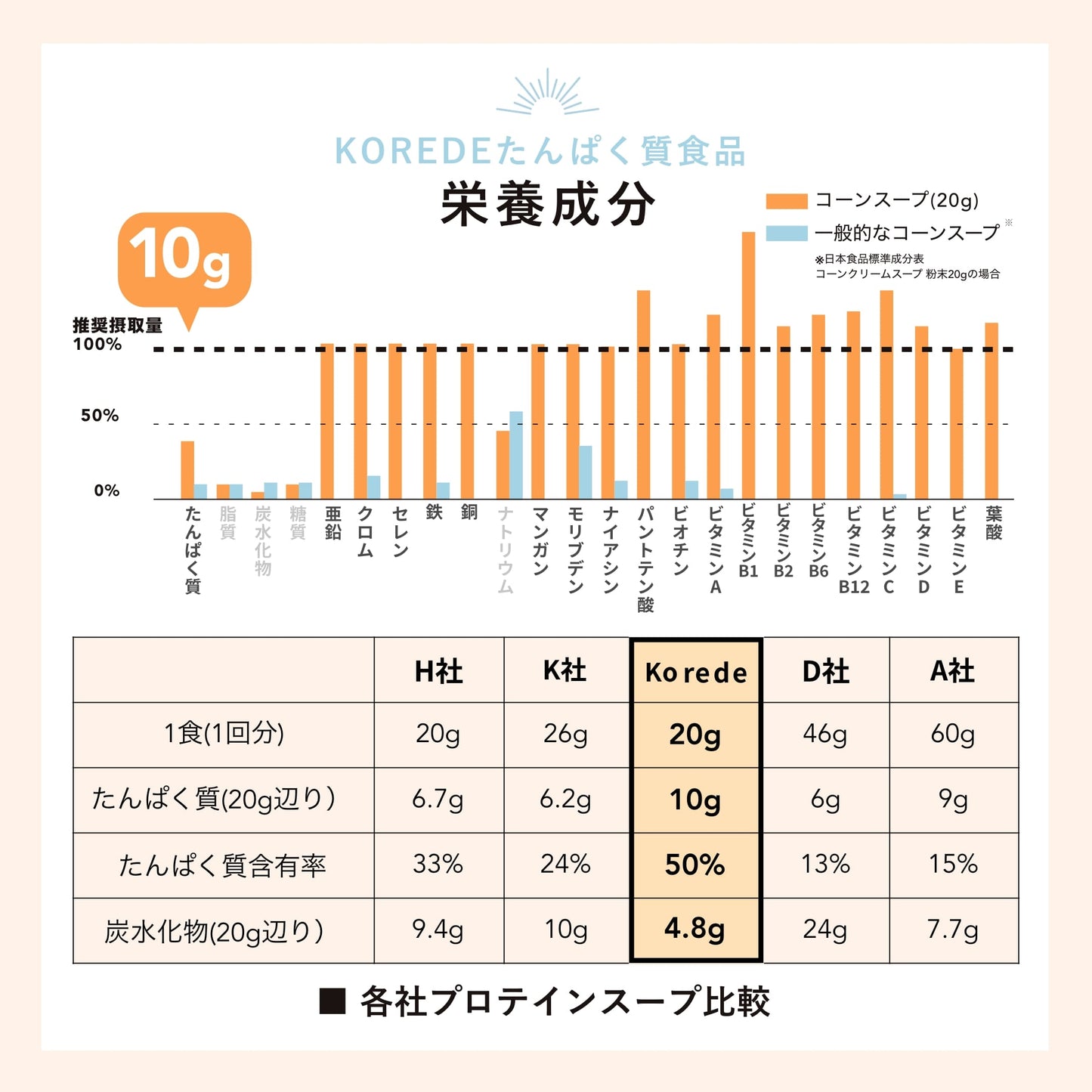 【定期】低糖質プロテインスープ400g