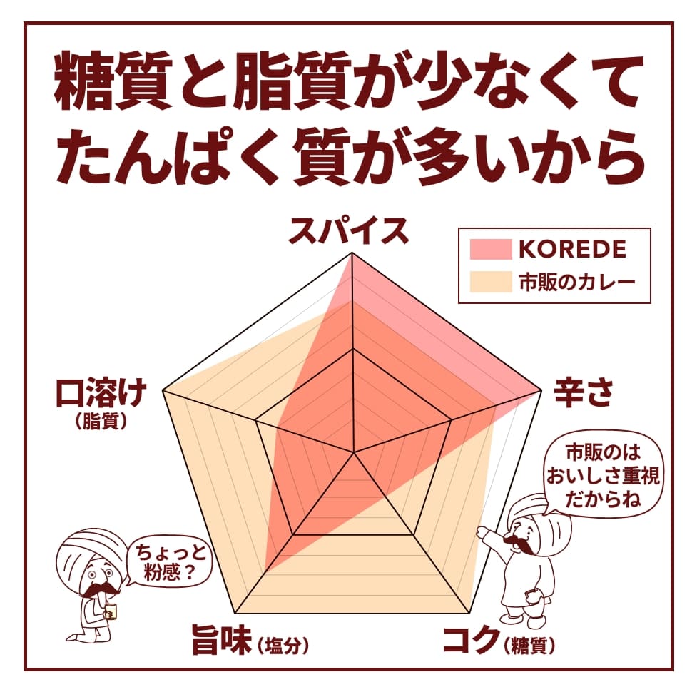 【定期】完全プロカレー1個