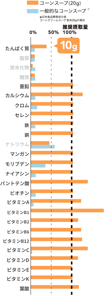 プロテインスープ栄養バランス