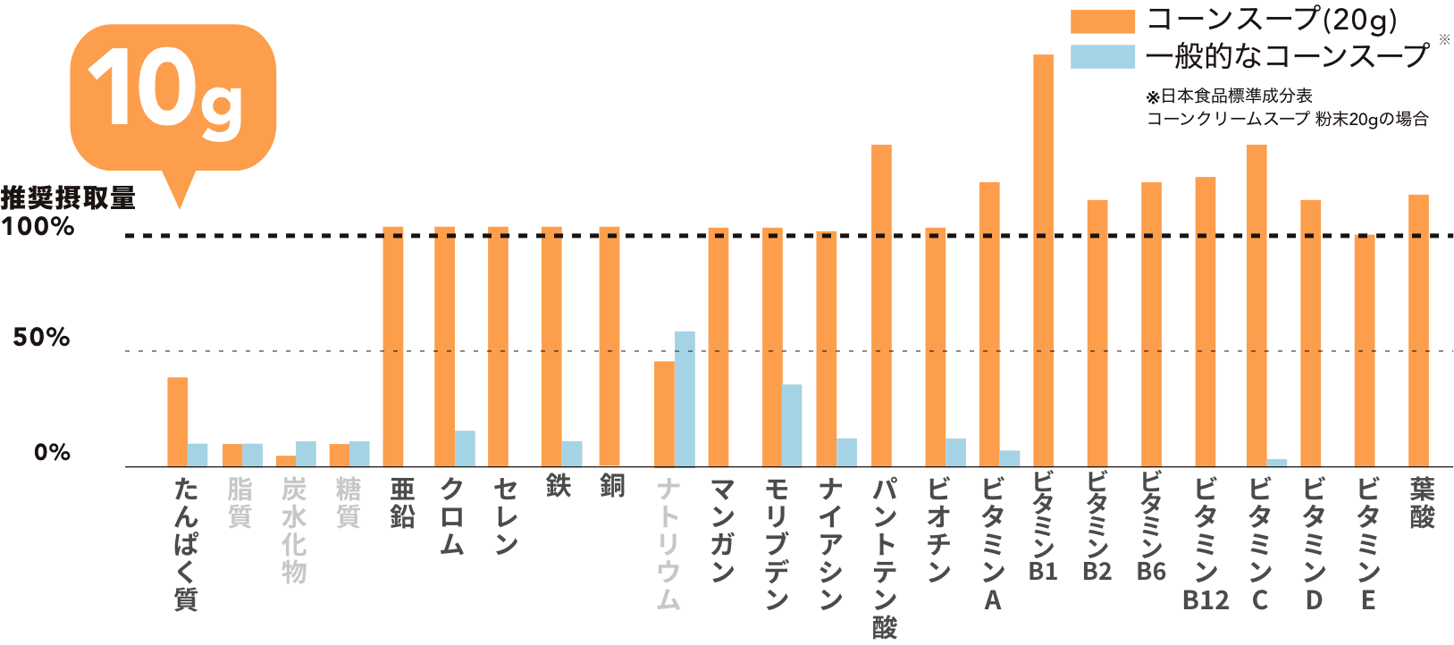 プロテインスープ栄養バランス